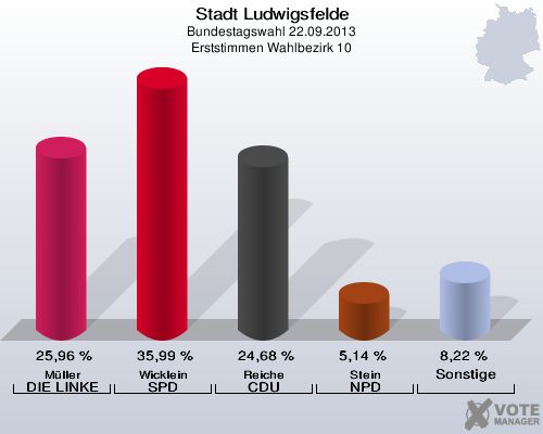 Stadt Ludwigsfelde, Bundestagswahl 22.09.2013, Erststimmen Wahlbezirk 10: Müller DIE LINKE: 25,96 %. Wicklein SPD: 35,99 %. Reiche CDU: 24,68 %. Stein NPD: 5,14 %. Sonstige: 8,22 %. 