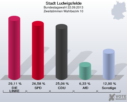Stadt Ludwigsfelde, Bundestagswahl 22.09.2013, Zweitstimmen Wahlbezirk 10: DIE LINKE: 29,11 %. SPD: 26,58 %. CDU: 25,06 %. AfD: 6,33 %. Sonstige: 12,90 %. 