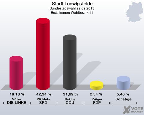 Stadt Ludwigsfelde, Bundestagswahl 22.09.2013, Erststimmen Wahlbezirk 11: Müller DIE LINKE: 18,18 %. Wicklein SPD: 42,34 %. Reiche CDU: 31,69 %. Krüger FDP: 2,34 %. Sonstige: 5,46 %. 