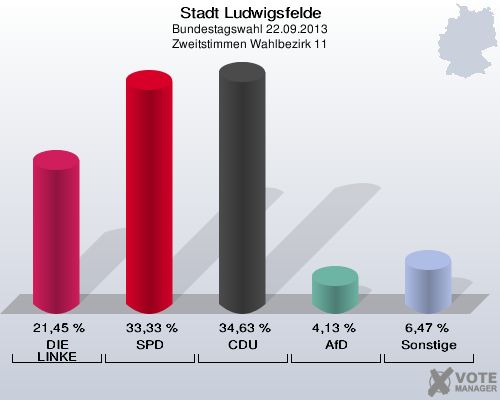 Stadt Ludwigsfelde, Bundestagswahl 22.09.2013, Zweitstimmen Wahlbezirk 11: DIE LINKE: 21,45 %. SPD: 33,33 %. CDU: 34,63 %. AfD: 4,13 %. Sonstige: 6,47 %. 