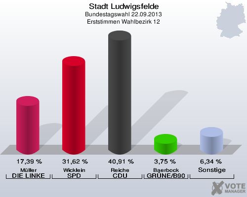 Stadt Ludwigsfelde, Bundestagswahl 22.09.2013, Erststimmen Wahlbezirk 12: Müller DIE LINKE: 17,39 %. Wicklein SPD: 31,62 %. Reiche CDU: 40,91 %. Baerbock GRÜNE/B90: 3,75 %. Sonstige: 6,34 %. 