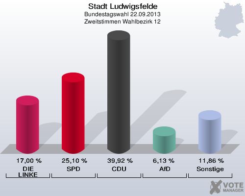 Stadt Ludwigsfelde, Bundestagswahl 22.09.2013, Zweitstimmen Wahlbezirk 12: DIE LINKE: 17,00 %. SPD: 25,10 %. CDU: 39,92 %. AfD: 6,13 %. Sonstige: 11,86 %. 