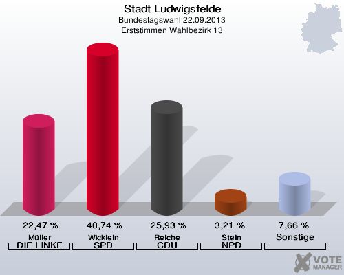 Stadt Ludwigsfelde, Bundestagswahl 22.09.2013, Erststimmen Wahlbezirk 13: Müller DIE LINKE: 22,47 %. Wicklein SPD: 40,74 %. Reiche CDU: 25,93 %. Stein NPD: 3,21 %. Sonstige: 7,66 %. 