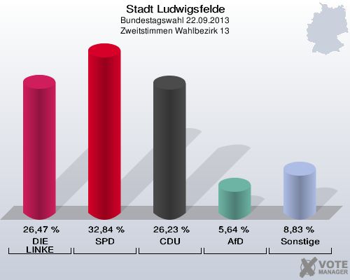 Stadt Ludwigsfelde, Bundestagswahl 22.09.2013, Zweitstimmen Wahlbezirk 13: DIE LINKE: 26,47 %. SPD: 32,84 %. CDU: 26,23 %. AfD: 5,64 %. Sonstige: 8,83 %. 