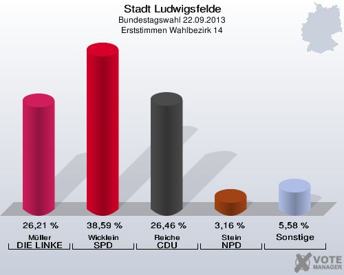 Stadt Ludwigsfelde, Bundestagswahl 22.09.2013, Erststimmen Wahlbezirk 14: Müller DIE LINKE: 26,21 %. Wicklein SPD: 38,59 %. Reiche CDU: 26,46 %. Stein NPD: 3,16 %. Sonstige: 5,58 %. 