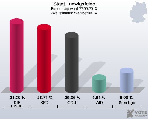 Stadt Ludwigsfelde, Bundestagswahl 22.09.2013, Zweitstimmen Wahlbezirk 14: DIE LINKE: 31,39 %. SPD: 28,71 %. CDU: 25,06 %. AfD: 5,84 %. Sonstige: 8,99 %. 