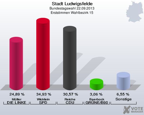 Stadt Ludwigsfelde, Bundestagswahl 22.09.2013, Erststimmen Wahlbezirk 15: Müller DIE LINKE: 24,89 %. Wicklein SPD: 34,93 %. Reiche CDU: 30,57 %. Baerbock GRÜNE/B90: 3,06 %. Sonstige: 6,55 %. 