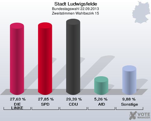 Stadt Ludwigsfelde, Bundestagswahl 22.09.2013, Zweitstimmen Wahlbezirk 15: DIE LINKE: 27,63 %. SPD: 27,85 %. CDU: 29,39 %. AfD: 5,26 %. Sonstige: 9,88 %. 