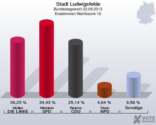 Stadt Ludwigsfelde, Bundestagswahl 22.09.2013, Erststimmen Wahlbezirk 16: Müller DIE LINKE: 26,23 %. Wicklein SPD: 34,43 %. Reiche CDU: 25,14 %. Stein NPD: 4,64 %. Sonstige: 9,56 %. 