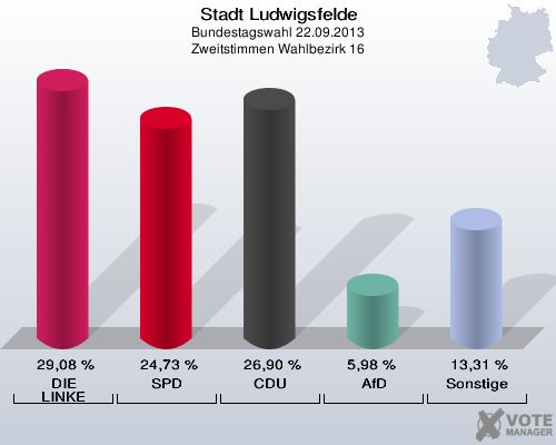 Stadt Ludwigsfelde, Bundestagswahl 22.09.2013, Zweitstimmen Wahlbezirk 16: DIE LINKE: 29,08 %. SPD: 24,73 %. CDU: 26,90 %. AfD: 5,98 %. Sonstige: 13,31 %. 