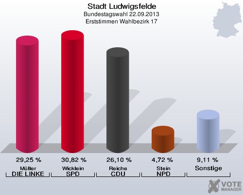 Stadt Ludwigsfelde, Bundestagswahl 22.09.2013, Erststimmen Wahlbezirk 17: Müller DIE LINKE: 29,25 %. Wicklein SPD: 30,82 %. Reiche CDU: 26,10 %. Stein NPD: 4,72 %. Sonstige: 9,11 %. 