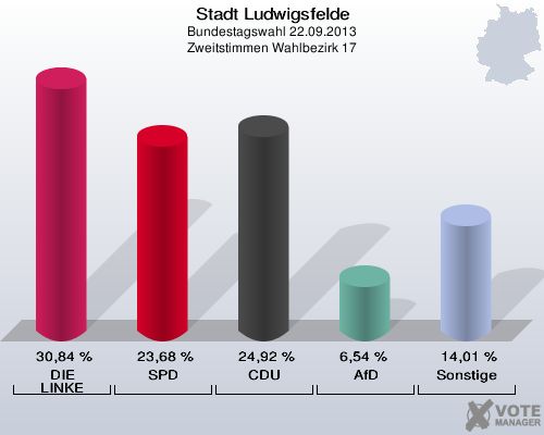 Stadt Ludwigsfelde, Bundestagswahl 22.09.2013, Zweitstimmen Wahlbezirk 17: DIE LINKE: 30,84 %. SPD: 23,68 %. CDU: 24,92 %. AfD: 6,54 %. Sonstige: 14,01 %. 