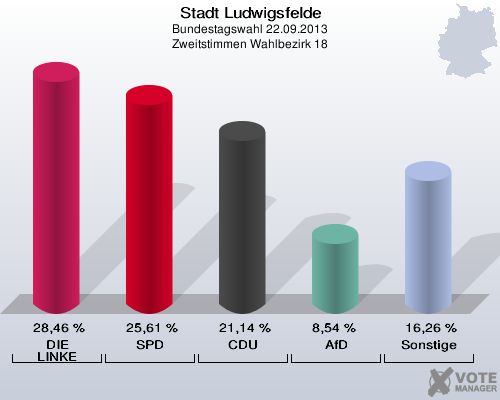 Stadt Ludwigsfelde, Bundestagswahl 22.09.2013, Zweitstimmen Wahlbezirk 18: DIE LINKE: 28,46 %. SPD: 25,61 %. CDU: 21,14 %. AfD: 8,54 %. Sonstige: 16,26 %. 