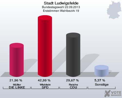 Stadt Ludwigsfelde, Bundestagswahl 22.09.2013, Erststimmen Wahlbezirk 19: Müller DIE LINKE: 21,96 %. Wicklein SPD: 42,99 %. Reiche CDU: 29,67 %. Sonstige: 5,37 %. 