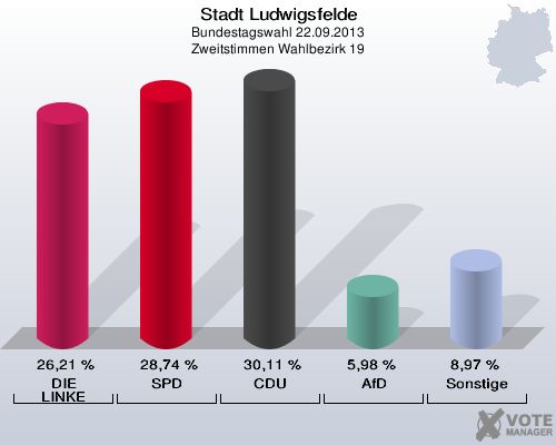Stadt Ludwigsfelde, Bundestagswahl 22.09.2013, Zweitstimmen Wahlbezirk 19: DIE LINKE: 26,21 %. SPD: 28,74 %. CDU: 30,11 %. AfD: 5,98 %. Sonstige: 8,97 %. 