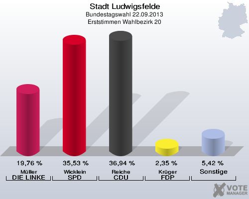 Stadt Ludwigsfelde, Bundestagswahl 22.09.2013, Erststimmen Wahlbezirk 20: Müller DIE LINKE: 19,76 %. Wicklein SPD: 35,53 %. Reiche CDU: 36,94 %. Krüger FDP: 2,35 %. Sonstige: 5,42 %. 