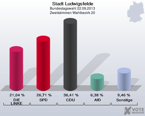 Stadt Ludwigsfelde, Bundestagswahl 22.09.2013, Zweitstimmen Wahlbezirk 20: DIE LINKE: 21,04 %. SPD: 26,71 %. CDU: 36,41 %. AfD: 6,38 %. Sonstige: 9,46 %. 