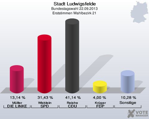 Stadt Ludwigsfelde, Bundestagswahl 22.09.2013, Erststimmen Wahlbezirk 21: Müller DIE LINKE: 13,14 %. Wicklein SPD: 31,43 %. Reiche CDU: 41,14 %. Krüger FDP: 4,00 %. Sonstige: 10,28 %. 
