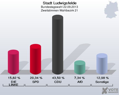 Stadt Ludwigsfelde, Bundestagswahl 22.09.2013, Zweitstimmen Wahlbezirk 21: DIE LINKE: 15,82 %. SPD: 20,34 %. CDU: 43,50 %. AfD: 7,34 %. Sonstige: 12,98 %. 