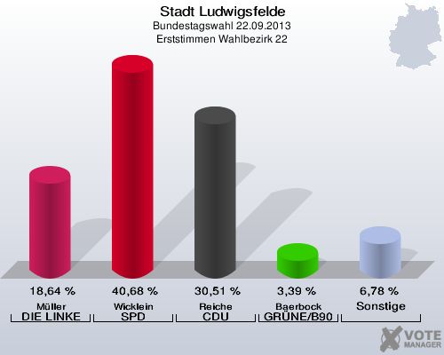 Stadt Ludwigsfelde, Bundestagswahl 22.09.2013, Erststimmen Wahlbezirk 22: Müller DIE LINKE: 18,64 %. Wicklein SPD: 40,68 %. Reiche CDU: 30,51 %. Baerbock GRÜNE/B90: 3,39 %. Sonstige: 6,78 %. 