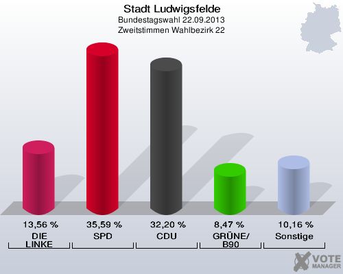 Stadt Ludwigsfelde, Bundestagswahl 22.09.2013, Zweitstimmen Wahlbezirk 22: DIE LINKE: 13,56 %. SPD: 35,59 %. CDU: 32,20 %. GRÜNE/B90: 8,47 %. Sonstige: 10,16 %. 