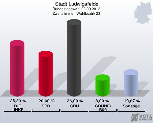 Stadt Ludwigsfelde, Bundestagswahl 22.09.2013, Zweitstimmen Wahlbezirk 23: DIE LINKE: 25,33 %. SPD: 20,00 %. CDU: 36,00 %. GRÜNE/B90: 8,00 %. Sonstige: 10,67 %. 