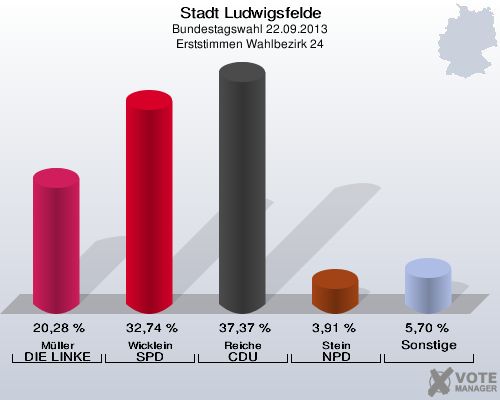 Stadt Ludwigsfelde, Bundestagswahl 22.09.2013, Erststimmen Wahlbezirk 24: Müller DIE LINKE: 20,28 %. Wicklein SPD: 32,74 %. Reiche CDU: 37,37 %. Stein NPD: 3,91 %. Sonstige: 5,70 %. 
