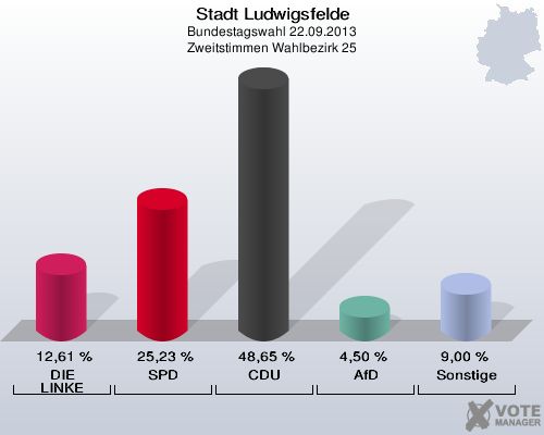Stadt Ludwigsfelde, Bundestagswahl 22.09.2013, Zweitstimmen Wahlbezirk 25: DIE LINKE: 12,61 %. SPD: 25,23 %. CDU: 48,65 %. AfD: 4,50 %. Sonstige: 9,00 %. 