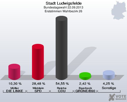 Stadt Ludwigsfelde, Bundestagswahl 22.09.2013, Erststimmen Wahlbezirk 26: Müller DIE LINKE: 10,30 %. Wicklein SPD: 28,48 %. Reiche CDU: 54,55 %. Baerbock GRÜNE/B90: 2,42 %. Sonstige: 4,25 %. 