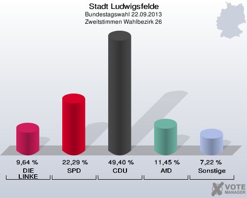 Stadt Ludwigsfelde, Bundestagswahl 22.09.2013, Zweitstimmen Wahlbezirk 26: DIE LINKE: 9,64 %. SPD: 22,29 %. CDU: 49,40 %. AfD: 11,45 %. Sonstige: 7,22 %. 