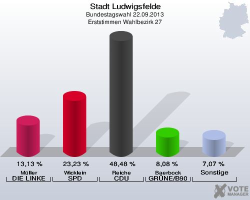Stadt Ludwigsfelde, Bundestagswahl 22.09.2013, Erststimmen Wahlbezirk 27: Müller DIE LINKE: 13,13 %. Wicklein SPD: 23,23 %. Reiche CDU: 48,48 %. Baerbock GRÜNE/B90: 8,08 %. Sonstige: 7,07 %. 