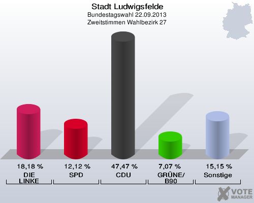 Stadt Ludwigsfelde, Bundestagswahl 22.09.2013, Zweitstimmen Wahlbezirk 27: DIE LINKE: 18,18 %. SPD: 12,12 %. CDU: 47,47 %. GRÜNE/B90: 7,07 %. Sonstige: 15,15 %. 
