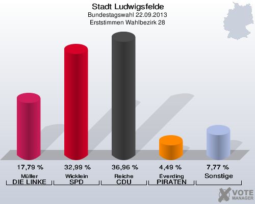 Stadt Ludwigsfelde, Bundestagswahl 22.09.2013, Erststimmen Wahlbezirk 28: Müller DIE LINKE: 17,79 %. Wicklein SPD: 32,99 %. Reiche CDU: 36,96 %. Everding PIRATEN: 4,49 %. Sonstige: 7,77 %. 
