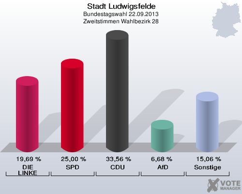 Stadt Ludwigsfelde, Bundestagswahl 22.09.2013, Zweitstimmen Wahlbezirk 28: DIE LINKE: 19,69 %. SPD: 25,00 %. CDU: 33,56 %. AfD: 6,68 %. Sonstige: 15,06 %. 
