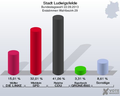 Stadt Ludwigsfelde, Bundestagswahl 22.09.2013, Erststimmen Wahlbezirk 29: Müller DIE LINKE: 15,01 %. Wicklein SPD: 32,01 %. Reiche CDU: 41,06 %. Baerbock GRÜNE/B90: 3,31 %. Sonstige: 8,61 %. 