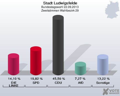 Stadt Ludwigsfelde, Bundestagswahl 22.09.2013, Zweitstimmen Wahlbezirk 29: DIE LINKE: 14,10 %. SPD: 19,82 %. CDU: 45,59 %. AfD: 7,27 %. Sonstige: 13,22 %. 