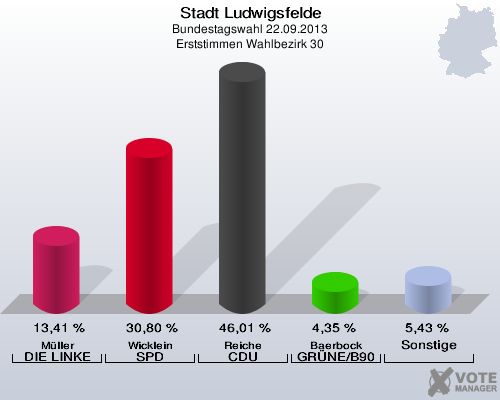 Stadt Ludwigsfelde, Bundestagswahl 22.09.2013, Erststimmen Wahlbezirk 30: Müller DIE LINKE: 13,41 %. Wicklein SPD: 30,80 %. Reiche CDU: 46,01 %. Baerbock GRÜNE/B90: 4,35 %. Sonstige: 5,43 %. 
