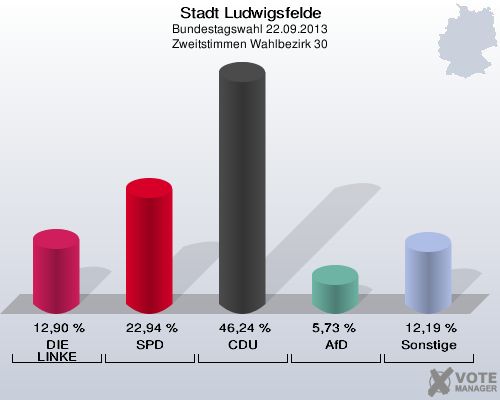 Stadt Ludwigsfelde, Bundestagswahl 22.09.2013, Zweitstimmen Wahlbezirk 30: DIE LINKE: 12,90 %. SPD: 22,94 %. CDU: 46,24 %. AfD: 5,73 %. Sonstige: 12,19 %. 