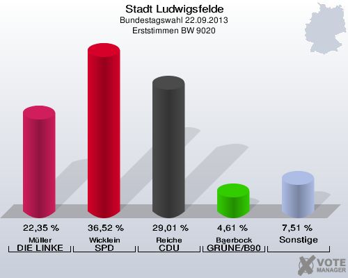 Stadt Ludwigsfelde, Bundestagswahl 22.09.2013, Erststimmen BW 9020: Müller DIE LINKE: 22,35 %. Wicklein SPD: 36,52 %. Reiche CDU: 29,01 %. Baerbock GRÜNE/B90: 4,61 %. Sonstige: 7,51 %. 