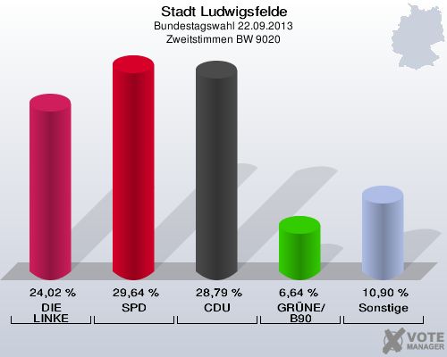 Stadt Ludwigsfelde, Bundestagswahl 22.09.2013, Zweitstimmen BW 9020: DIE LINKE: 24,02 %. SPD: 29,64 %. CDU: 28,79 %. GRÜNE/B90: 6,64 %. Sonstige: 10,90 %. 
