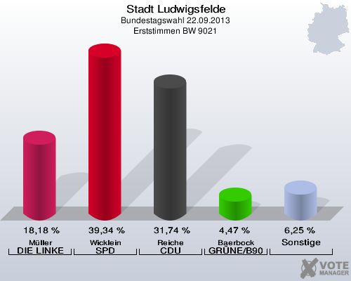 Stadt Ludwigsfelde, Bundestagswahl 22.09.2013, Erststimmen BW 9021: Müller DIE LINKE: 18,18 %. Wicklein SPD: 39,34 %. Reiche CDU: 31,74 %. Baerbock GRÜNE/B90: 4,47 %. Sonstige: 6,25 %. 