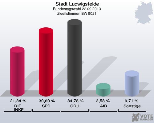 Stadt Ludwigsfelde, Bundestagswahl 22.09.2013, Zweitstimmen BW 9021: DIE LINKE: 21,34 %. SPD: 30,60 %. CDU: 34,78 %. AfD: 3,58 %. Sonstige: 9,71 %. 