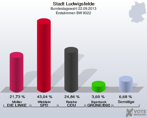 Stadt Ludwigsfelde, Bundestagswahl 22.09.2013, Erststimmen BW 9022: Müller DIE LINKE: 21,73 %. Wicklein SPD: 43,04 %. Reiche CDU: 24,86 %. Baerbock GRÜNE/B90: 3,69 %. Sonstige: 6,68 %. 