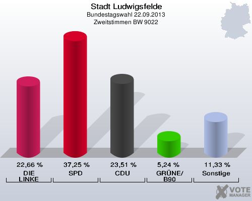 Stadt Ludwigsfelde, Bundestagswahl 22.09.2013, Zweitstimmen BW 9022: DIE LINKE: 22,66 %. SPD: 37,25 %. CDU: 23,51 %. GRÜNE/B90: 5,24 %. Sonstige: 11,33 %. 
