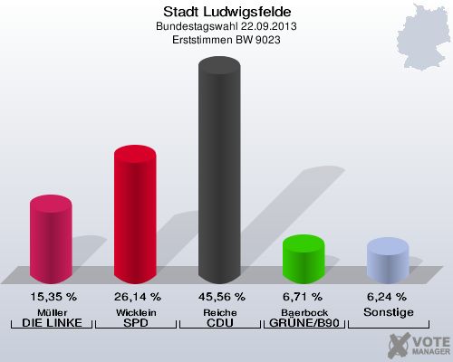 Stadt Ludwigsfelde, Bundestagswahl 22.09.2013, Erststimmen BW 9023: Müller DIE LINKE: 15,35 %. Wicklein SPD: 26,14 %. Reiche CDU: 45,56 %. Baerbock GRÜNE/B90: 6,71 %. Sonstige: 6,24 %. 