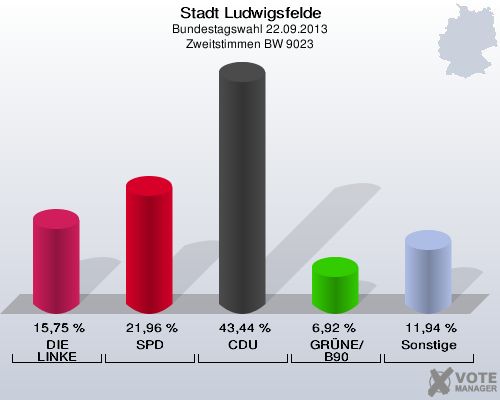 Stadt Ludwigsfelde, Bundestagswahl 22.09.2013, Zweitstimmen BW 9023: DIE LINKE: 15,75 %. SPD: 21,96 %. CDU: 43,44 %. GRÜNE/B90: 6,92 %. Sonstige: 11,94 %. 