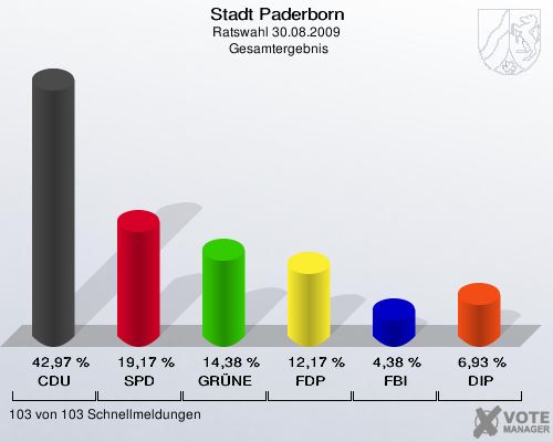 Stadt Paderborn, Ratswahl 30.08.2009,  Gesamtergebnis: CDU: 42,97 %. SPD: 19,17 %. GRÜNE: 14,38 %. FDP: 12,17 %. FBI: 4,38 %. DIP: 6,93 %. 103 von 103 Schnellmeldungen
