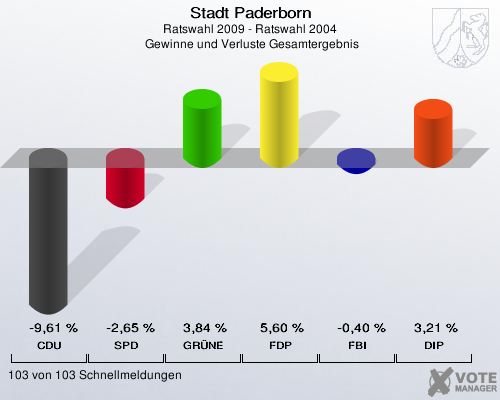Stadt Paderborn, Ratswahl 2009 - Ratswahl 2004,  Gewinne und Verluste Gesamtergebnis: CDU: -9,61 %. SPD: -2,65 %. GRÜNE: 3,84 %. FDP: 5,60 %. FBI: -0,40 %. DIP: 3,21 %. 103 von 103 Schnellmeldungen