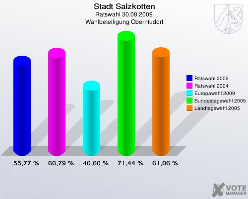 Stadt Salzkotten, Ratswahl 30.08.2009, Wahlbeteiligung Oberntudorf: Ratswahl 2009: 55,77 %. Ratswahl 2004: 60,79 %. Europawahl 2009: 40,60 %. Bundestagswahl 2005: 71,44 %. Landtagswahl 2005: 61,06 %. 