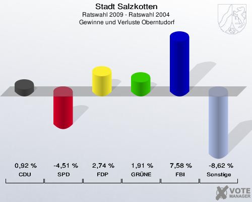 Stadt Salzkotten, Ratswahl 2009 - Ratswahl 2004,  Gewinne und Verluste Oberntudorf: CDU: 0,92 %. SPD: -4,51 %. FDP: 2,74 %. GRÜNE: 1,91 %. FBI: 7,58 %. Sonstige: -8,62 %. 